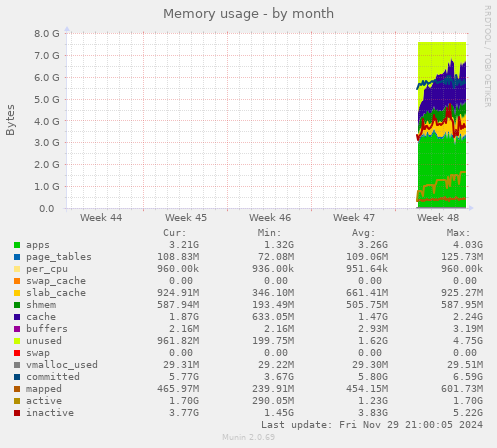 Memory usage