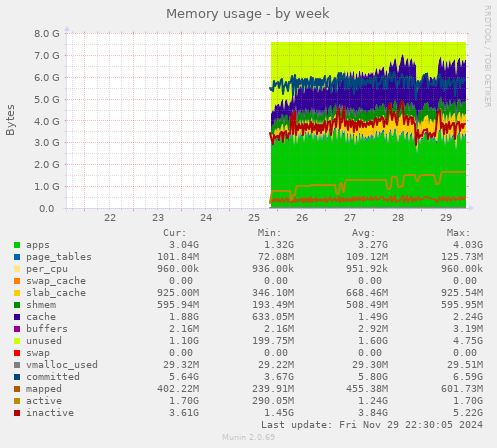 Memory usage