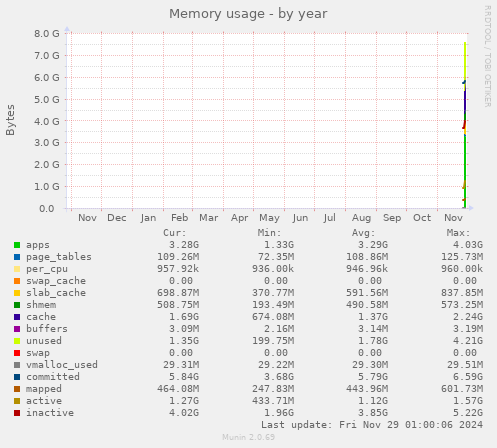 Memory usage