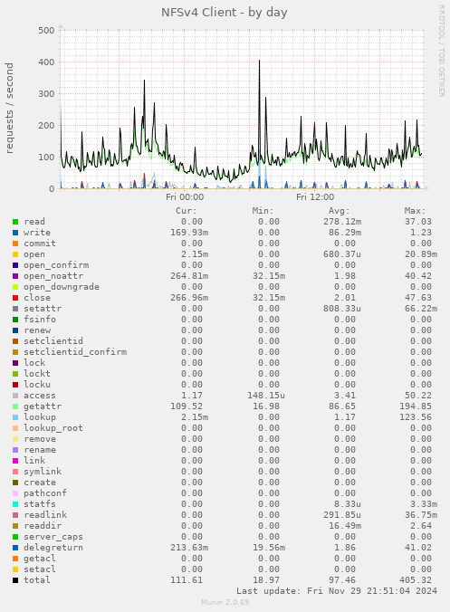 NFSv4 Client