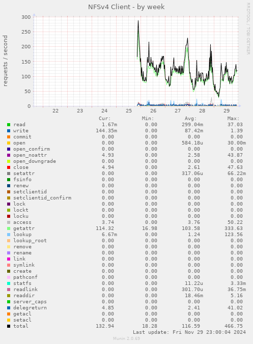 NFSv4 Client