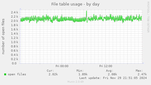 File table usage