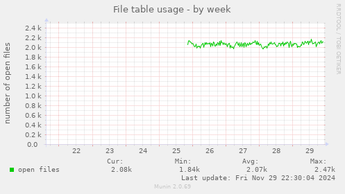 File table usage