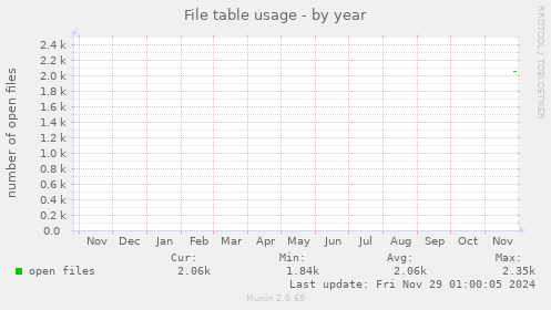 File table usage