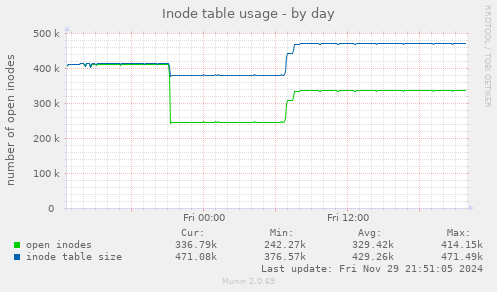 Inode table usage