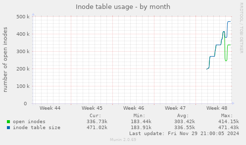 Inode table usage