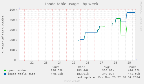 Inode table usage