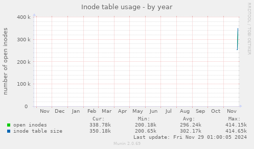 Inode table usage