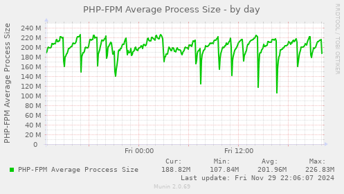 PHP-FPM Average Process Size