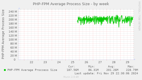 PHP-FPM Average Process Size