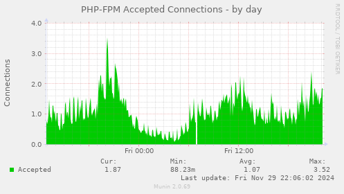 PHP-FPM Accepted Connections