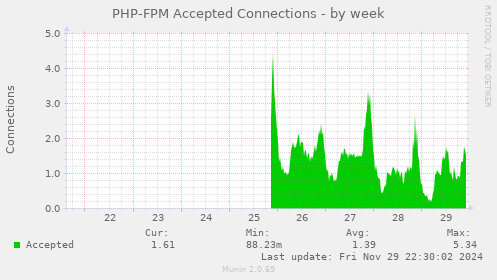 PHP-FPM Accepted Connections