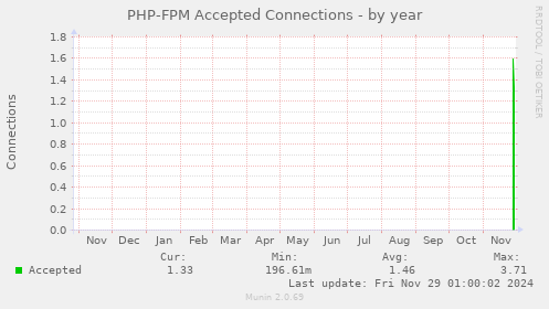 PHP-FPM Accepted Connections