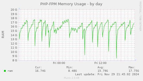 PHP-FPM Memory Usage