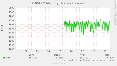 PHP-FPM Memory Usage