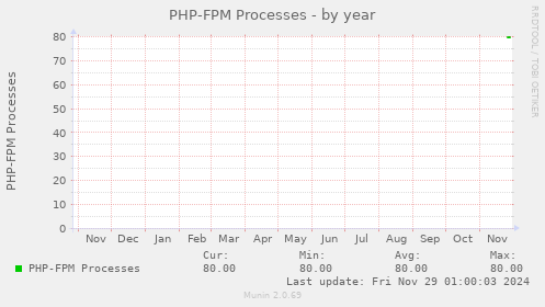 PHP-FPM Processes