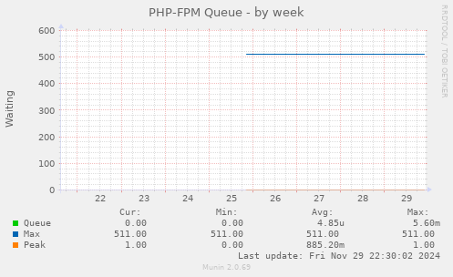 PHP-FPM Queue