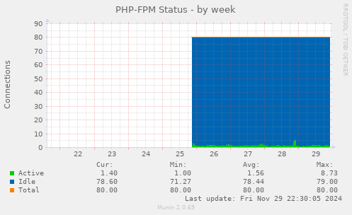 PHP-FPM Status