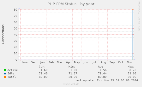 PHP-FPM Status