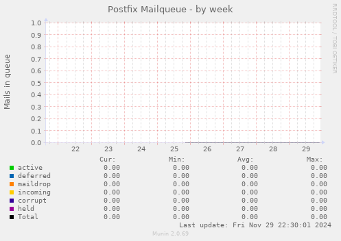 Postfix Mailqueue