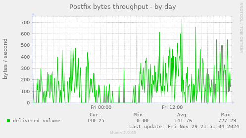 Postfix bytes throughput