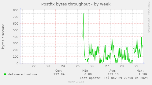 Postfix bytes throughput