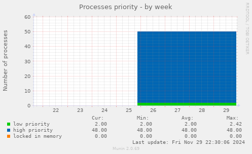 Processes priority