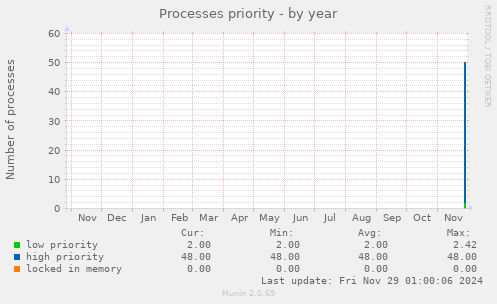 Processes priority