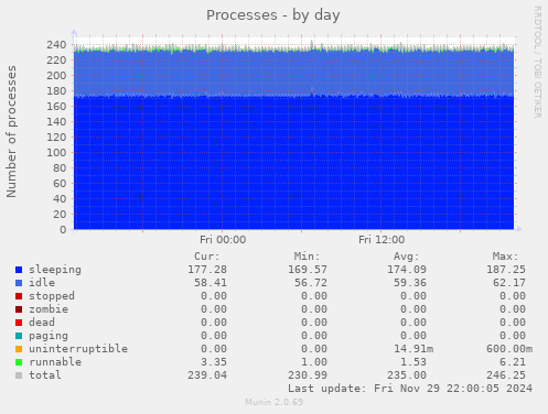 Processes