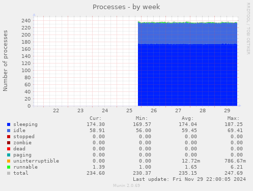 Processes