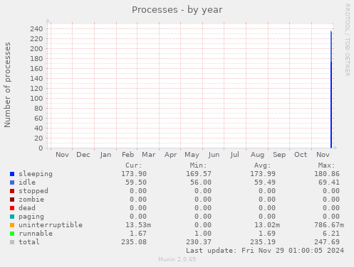 Processes