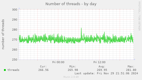 Number of threads