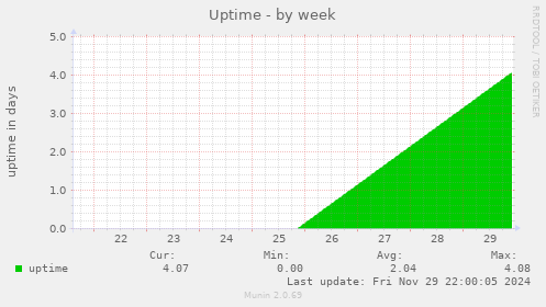 Uptime