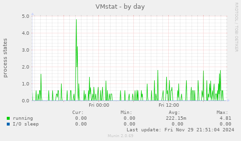 VMstat