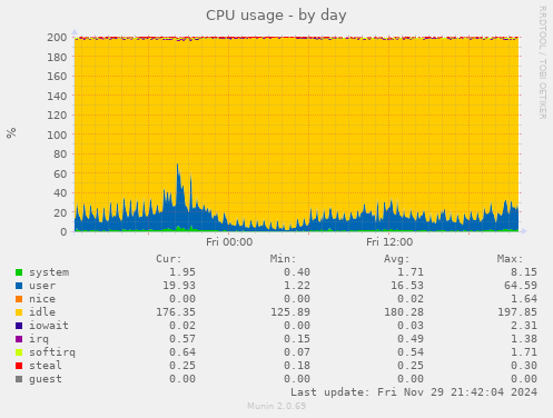 CPU usage