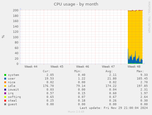 CPU usage