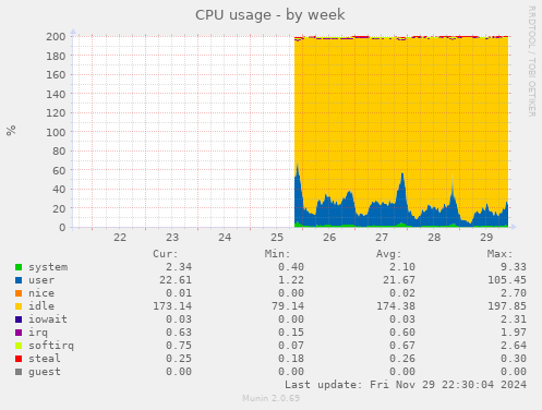 CPU usage