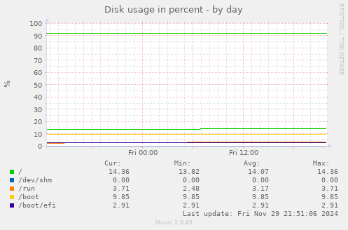 Disk usage in percent