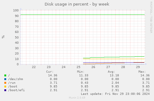 weekly graph