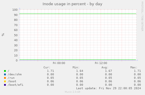 Inode usage in percent