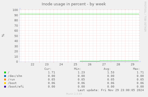 weekly graph