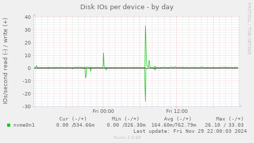 Disk IOs per device