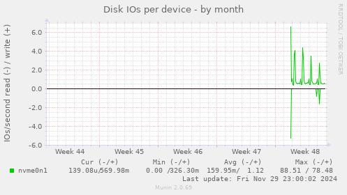 Disk IOs per device