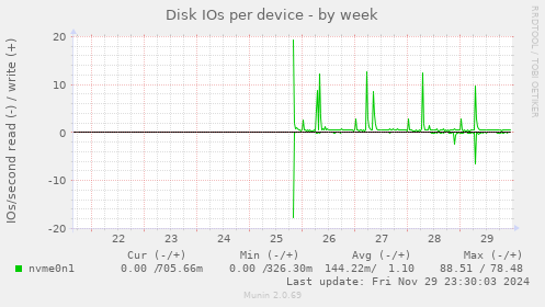 Disk IOs per device