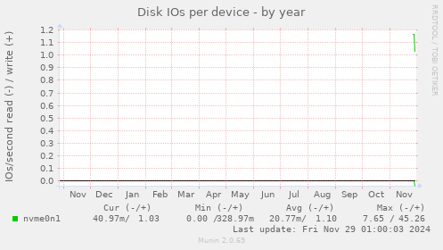 Disk IOs per device