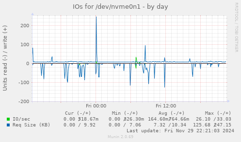 IOs for /dev/nvme0n1