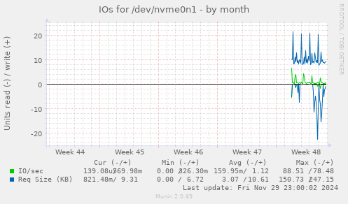 IOs for /dev/nvme0n1