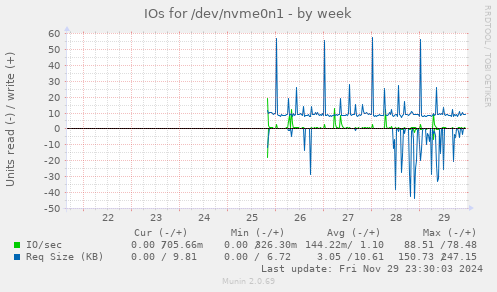 IOs for /dev/nvme0n1