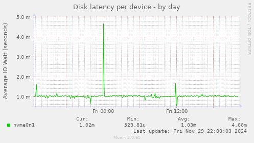 Disk latency per device