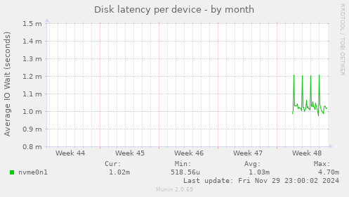 Disk latency per device